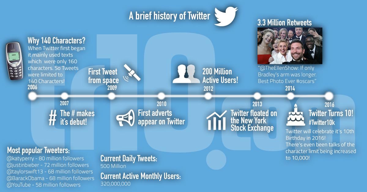 Tr10 History of Twitter Infographic